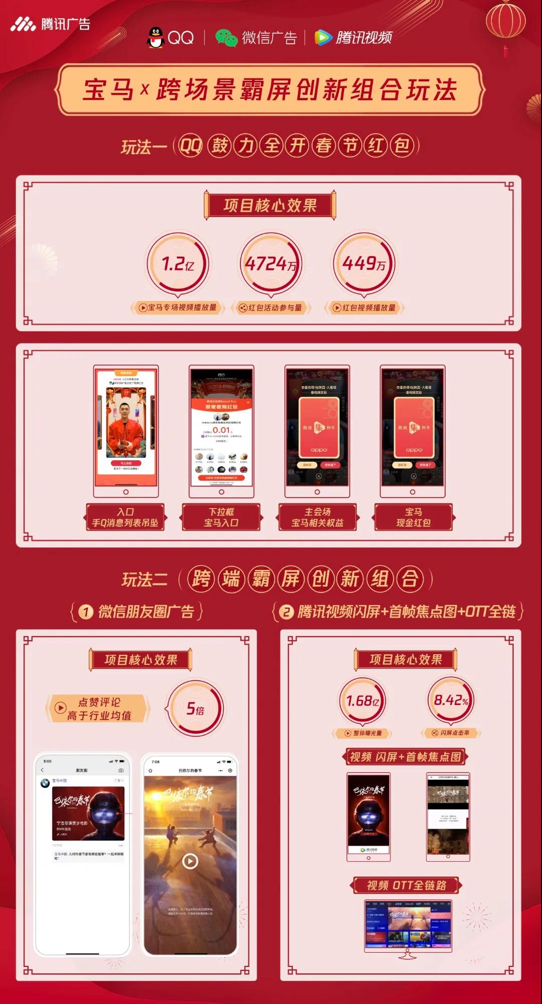 騰訊廣告發布新春營銷資源全景圖 助力品牌搶灘春節市場
